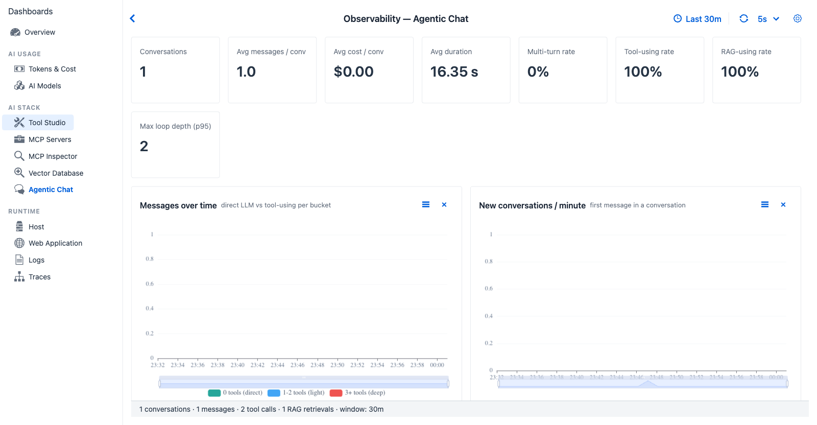 Agentic Chat dashboard — eight KPI cards (Conversations, Avg messages / conv, Avg cost / conv, Avg duration, Multi-turn rate, Tool-using rate, RAG-using rate, Max loop depth p95) and the Messages over time stacked-by-loop-class chart