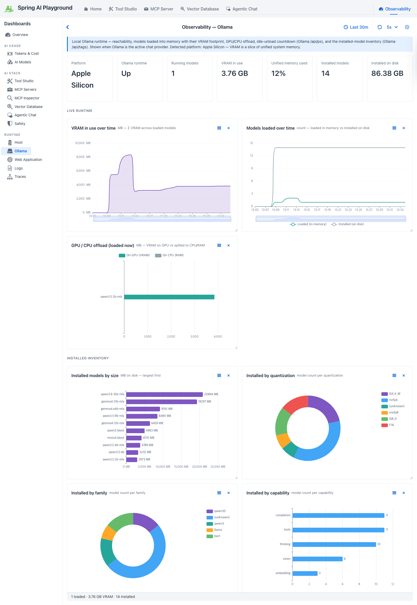 Ollama dashboard while a model is resident - seven KPI cards (Platform, Ollama runtime, Running models, VRAM in use, Unified memory used, Installed models, Installed on disk) and eight charts split into Live runtime (Reachability over time, VRAM in use over time, Models loaded over time, GPU/CPU offload) and Installed inventory (by size, by quantization, by family, by capability)