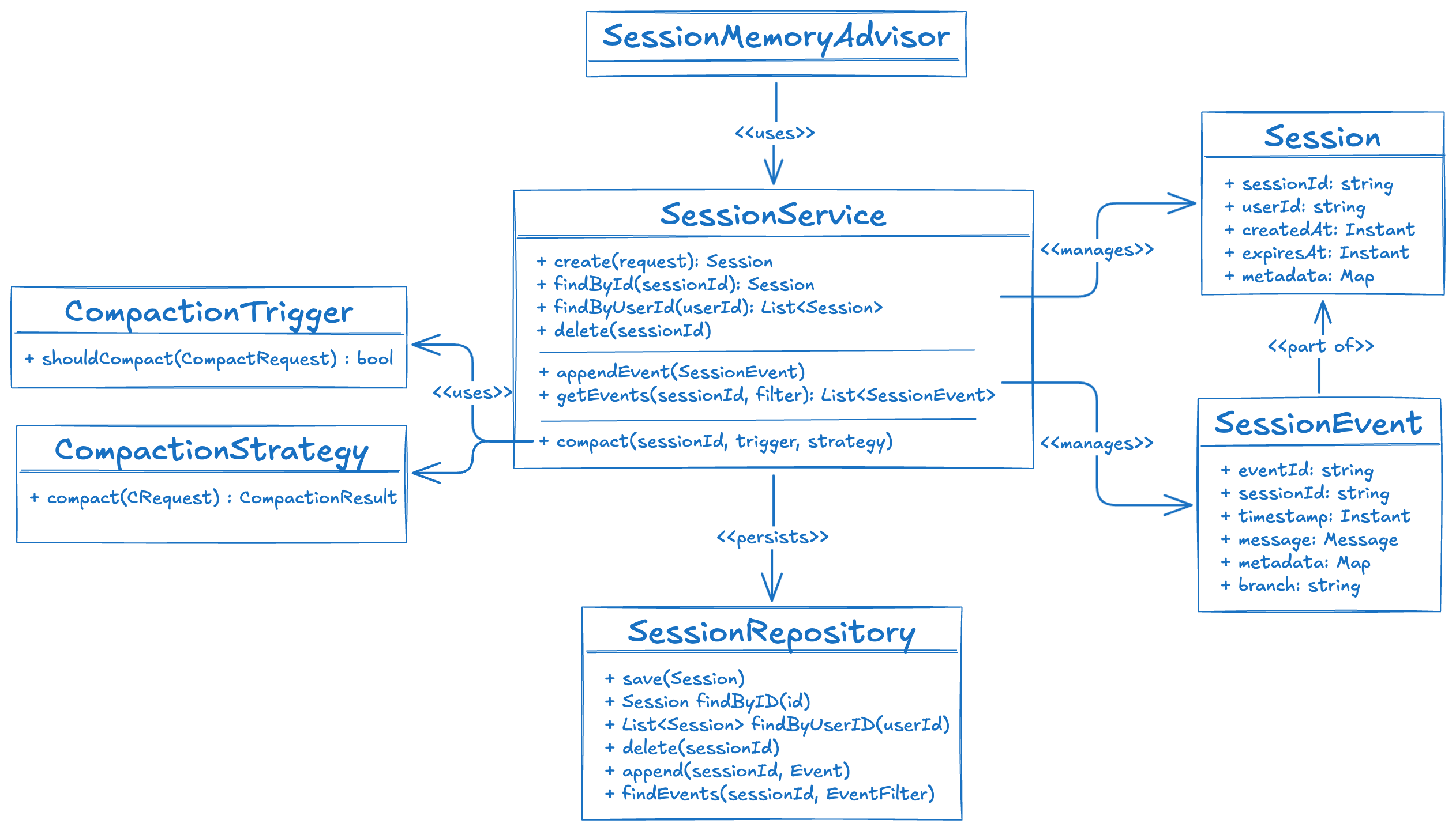 Spring AI Session API Classes