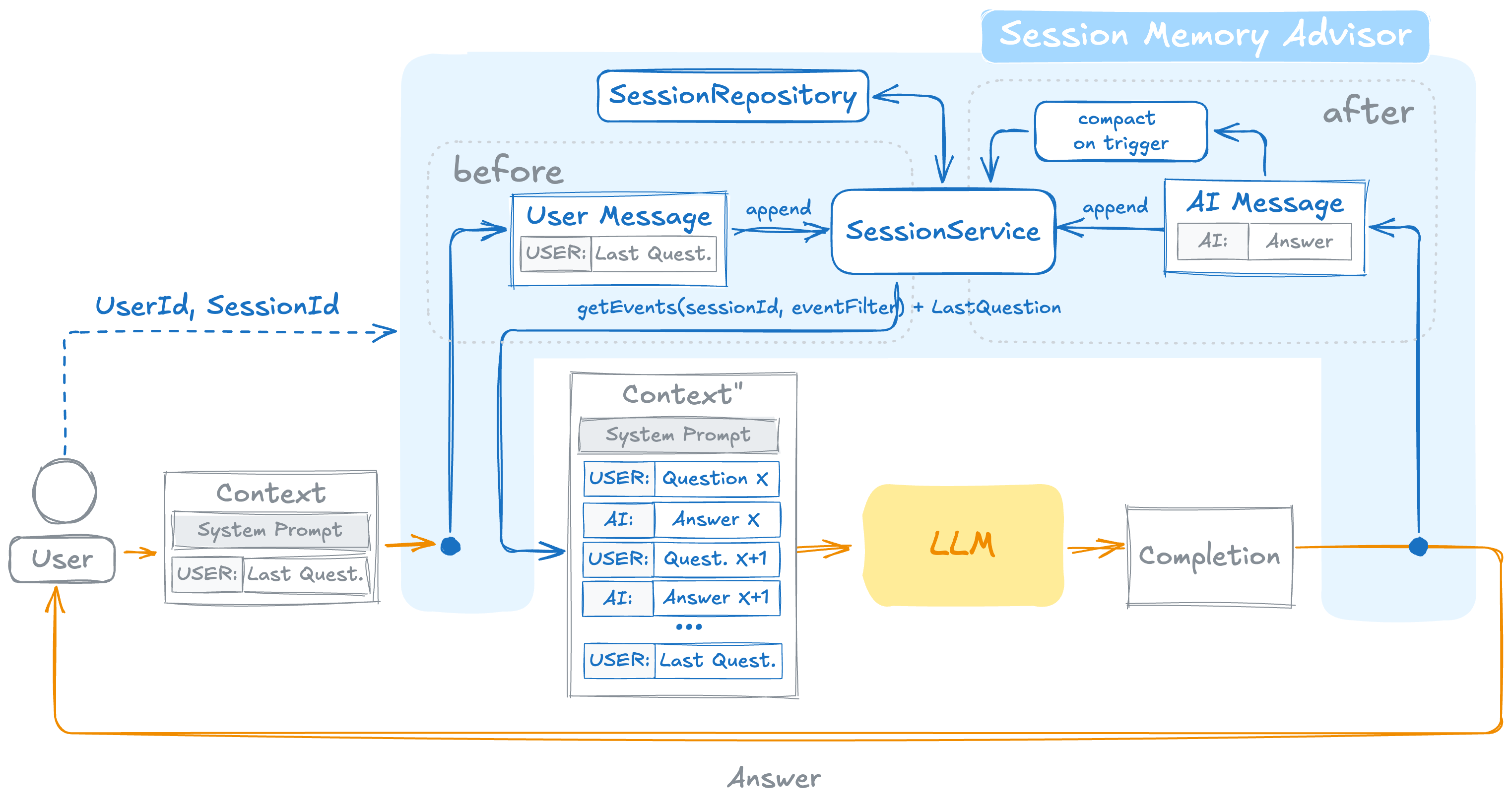 Spring AI Session — SessionMemoryAdvisor flow